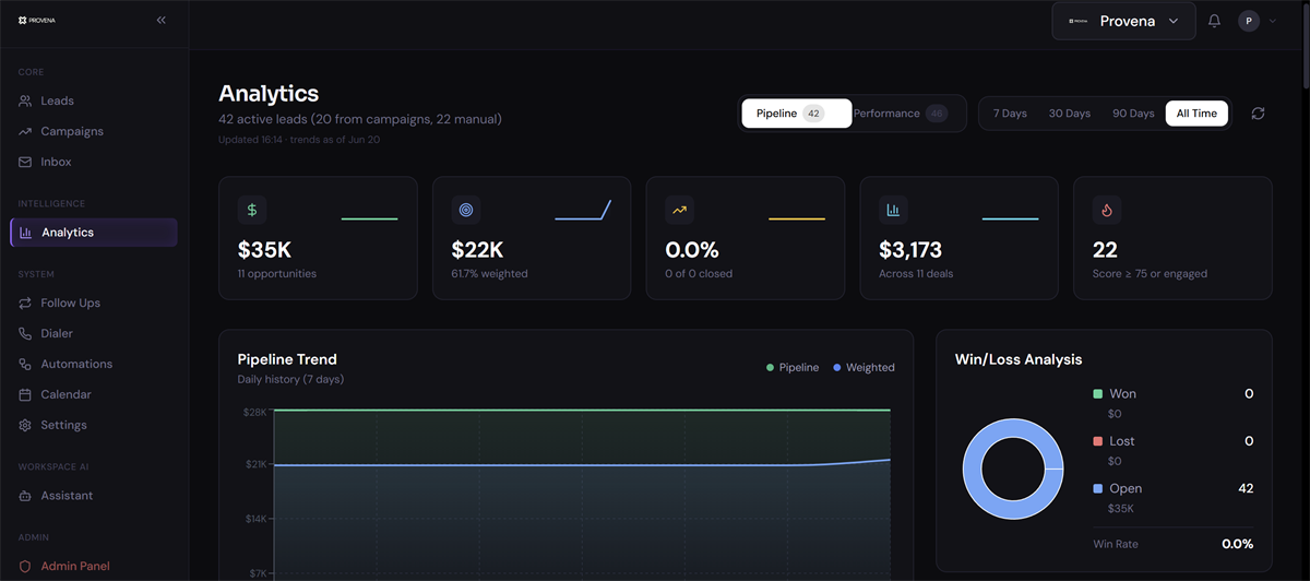 Provena CRM analytics dashboard showing pipeline, weighted value and win loss analysis